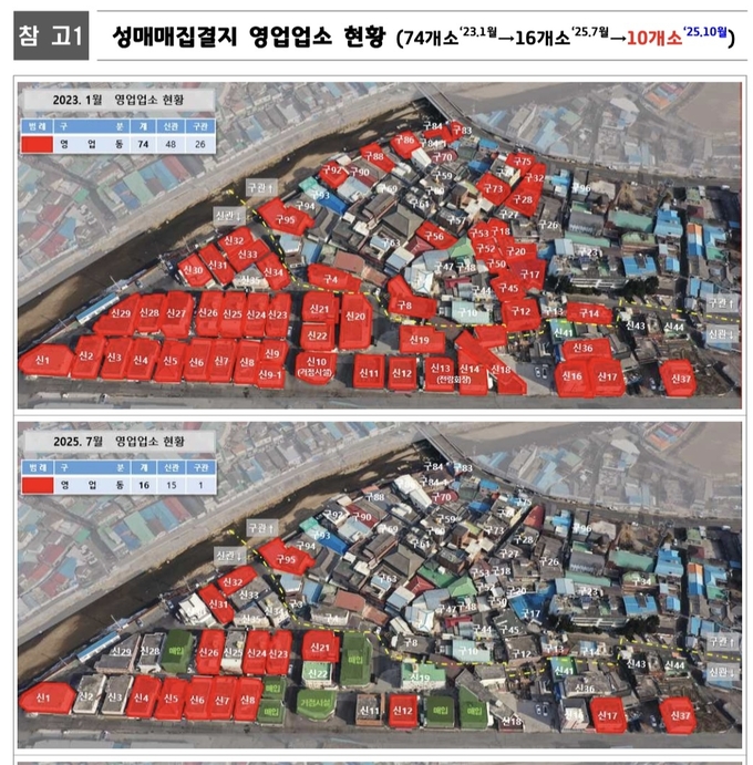 파주시가 작성한 성매매집결지 업소 현황. 파주시는 2023년 1월 신관 48, 구관 26개 업소 등 총 74개가 있었다고 발표했다. 그러나 빨강색으로 표시한 업소는 50여 개에 불과하다. 김경일 시장은 11월 14일 타운 홀 미팅에서 200개가 있었다고 이재명 대통령에게 보고했다. 파주시 제공