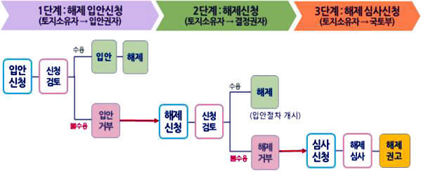 미집행된 도시·군계획시설, 해제 순서